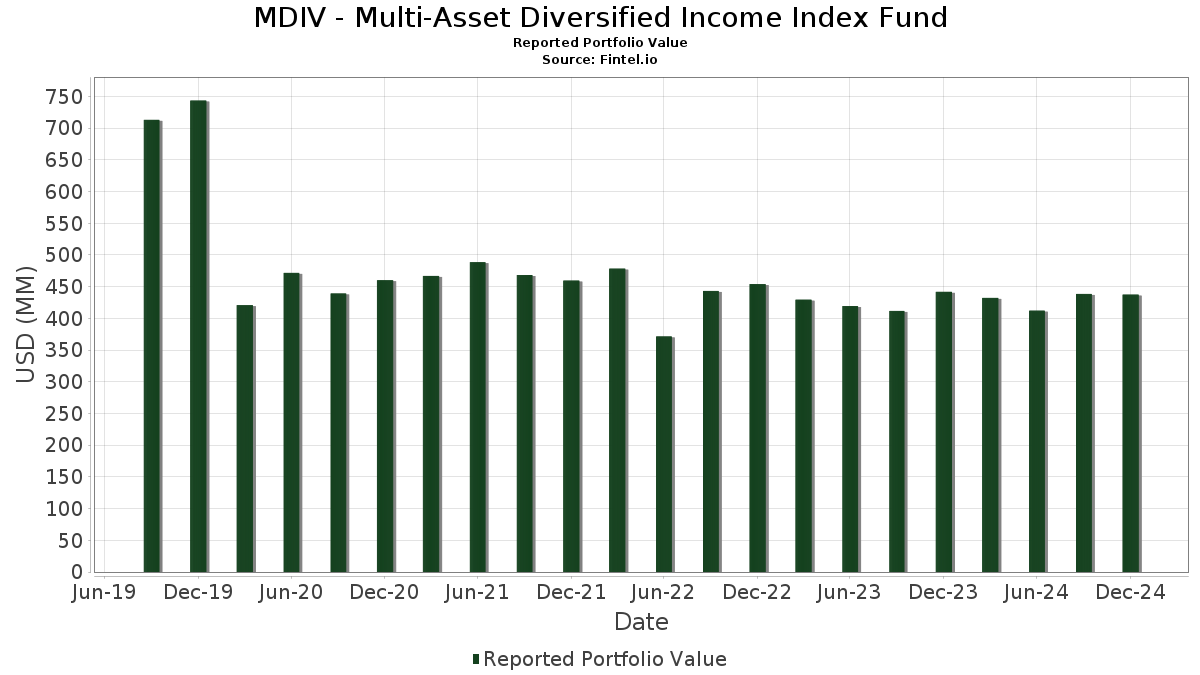 MDIV MultiAsset Diversified Index Fund Portfolio Holdings