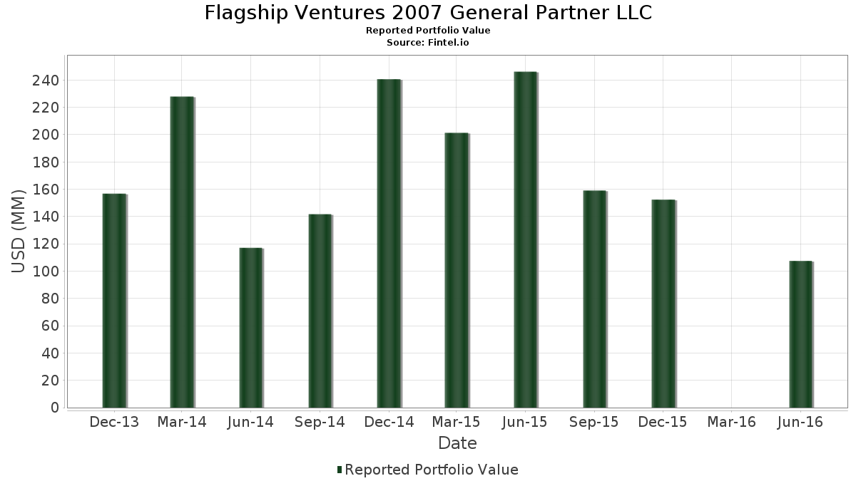 Flagship Ventures 2007 General Partner LLC Portfolio Holdings