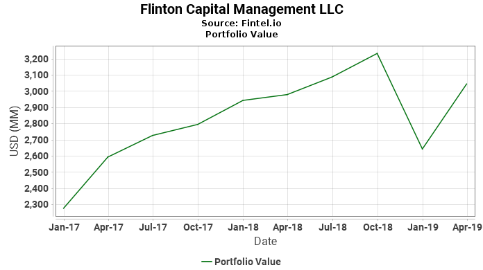 Flinton Capital Management LLC - Portfolio Value