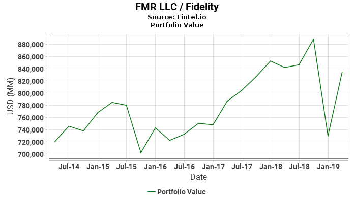 FMR LLC / Fidelity - Portfolio Value