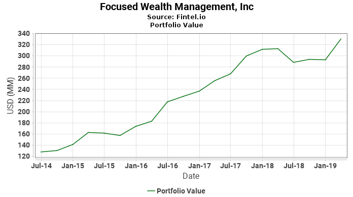 Focused Wealth Management, Inc - Portfolio Value