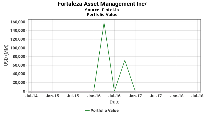 Fortaleza Asset Management Inc/ - Portfolio Value