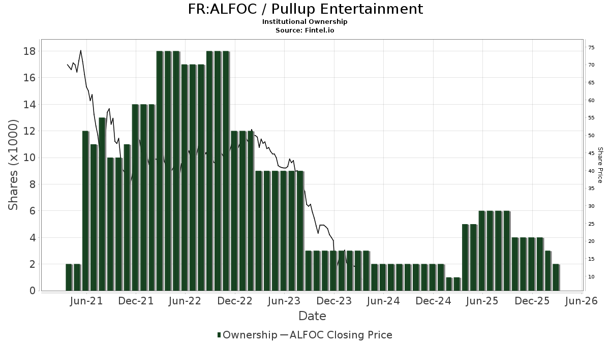 FR:ALFOC / Focus Home Interactive SA Shares Held by Institutions