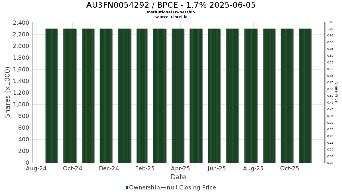 AU3FN0054292 / BPCE - 1.7% 2025-06-05 Institutional Ownership