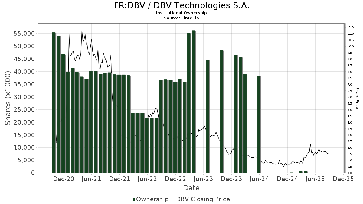 DBV Technologies (ENXTPA:DBV) Prix cible réduit de 18,15% à 3,96