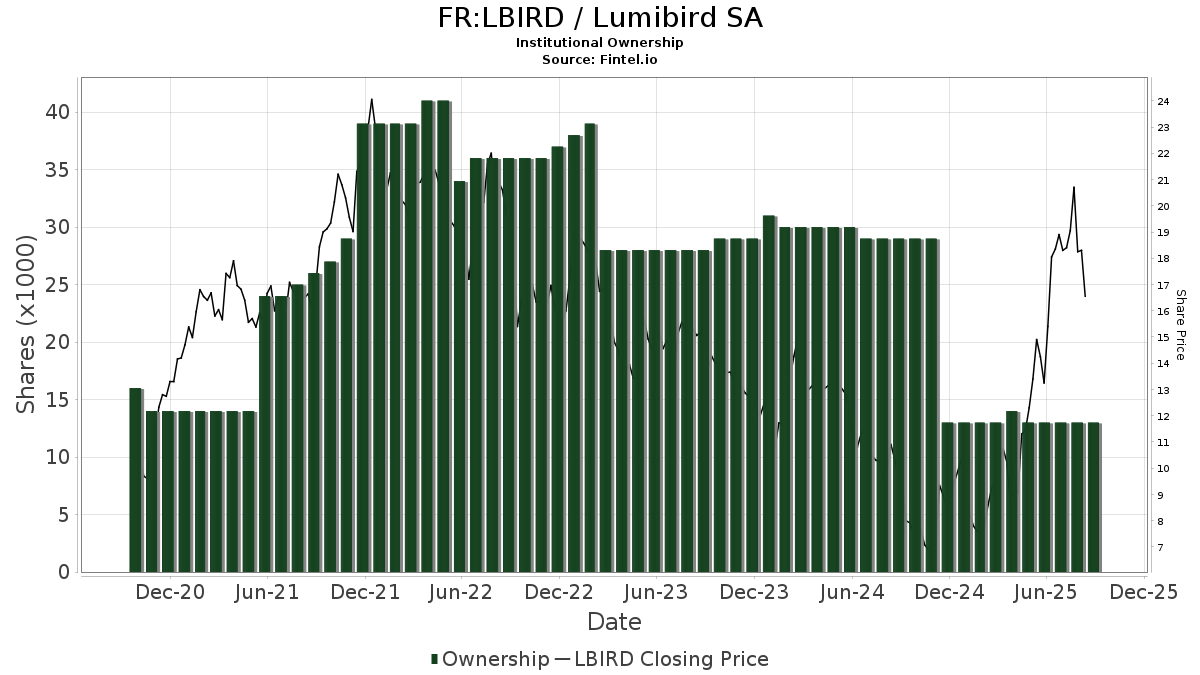 FR:LBIRD / Lumibird SA Shares Held by Institutions