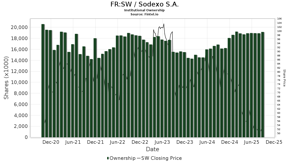 Sodexo (ENXTPA:SW) Prix cible réduit de 17,11% à 77,17