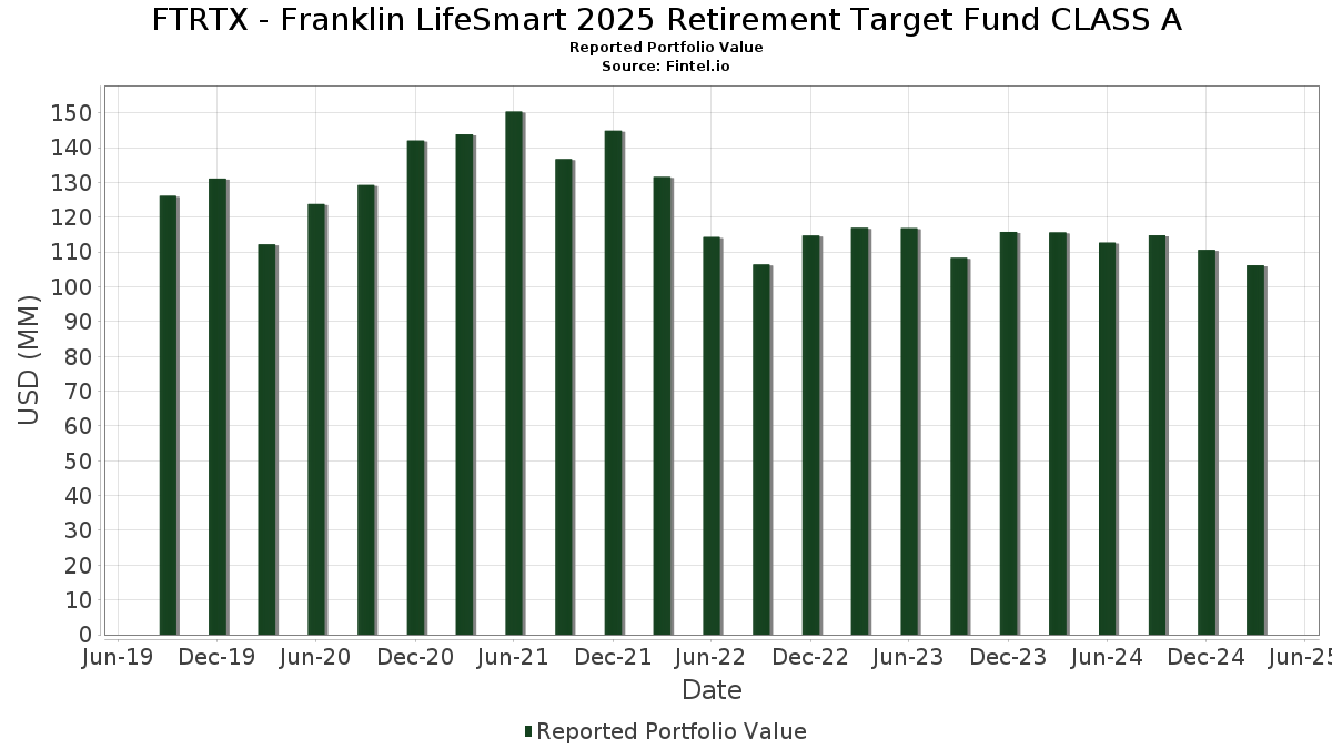 FTRTX Franklin LifeSmart 2025 Retirement Target Fund CLASS A 13F