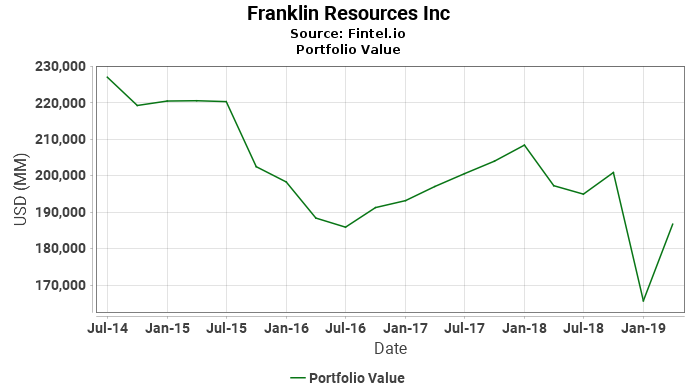 Franklin Resources Inc - Portfolio Value