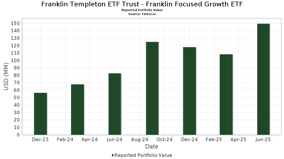 富蘭克林鄧普頓ETF 信託- 富蘭克林聚焦成長ETF 投資組合持倉