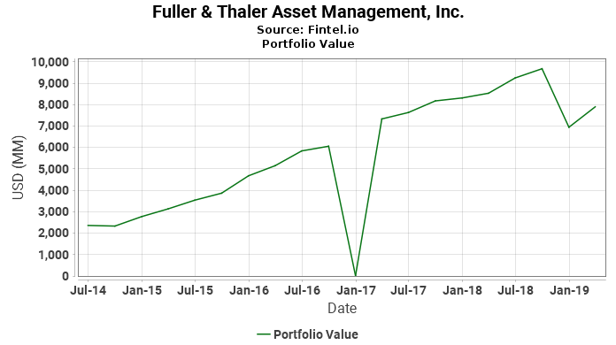 Fuller & Thaler Asset Management, Inc. - Portfolio Value