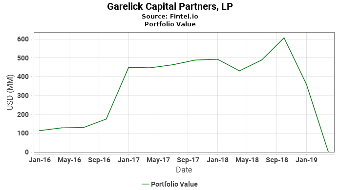 Garelick Capital Partners, LP - Portfolio Value