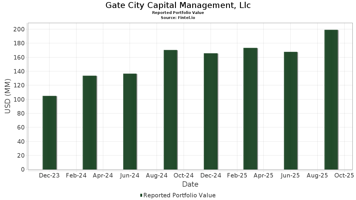 Gate City Capital Management, Llc Portfolio Holdings