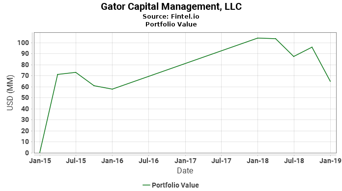 Gator Capital Management, LLC - Portfolio Value