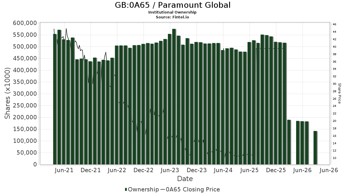 Paramount Global (PARA) 수급 분석 — 외국인·기관 매매 동향 완벽 정리 2026