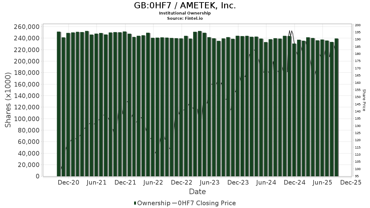 GB:0HF7 / AMETEK, Inc. Shares Held by Institutions