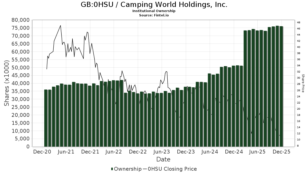 JP Downgrades Camping World Holdings (LSE0HSU) Nasdaq