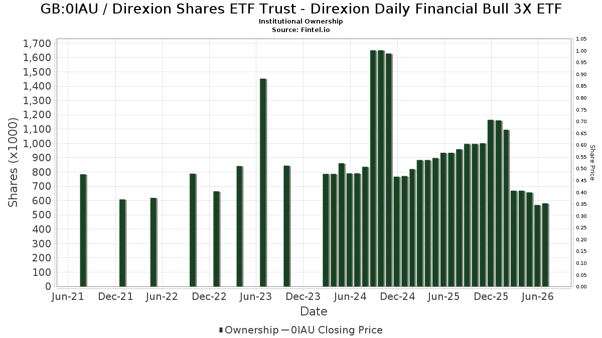 GB:0IAU / Direxion Shares ETF Trust - Direxion Daily Financial Bull 3X Shares Institutional Ownership