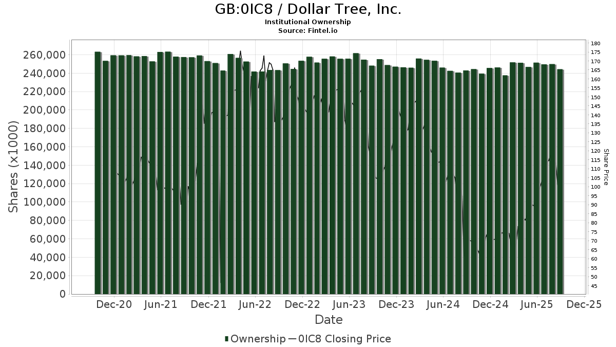GB:0IC8 / Dollar Tree, Inc. Shares Held by Institutions