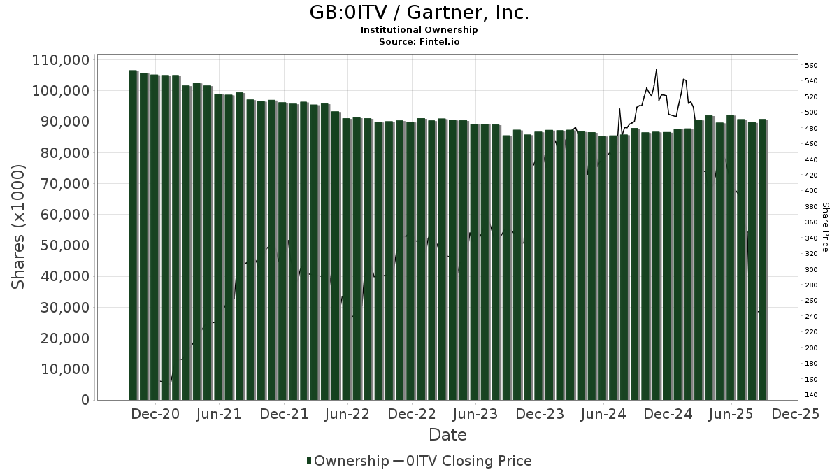 GB:0ITV / Gartner, Inc. Shares Held by Institutions