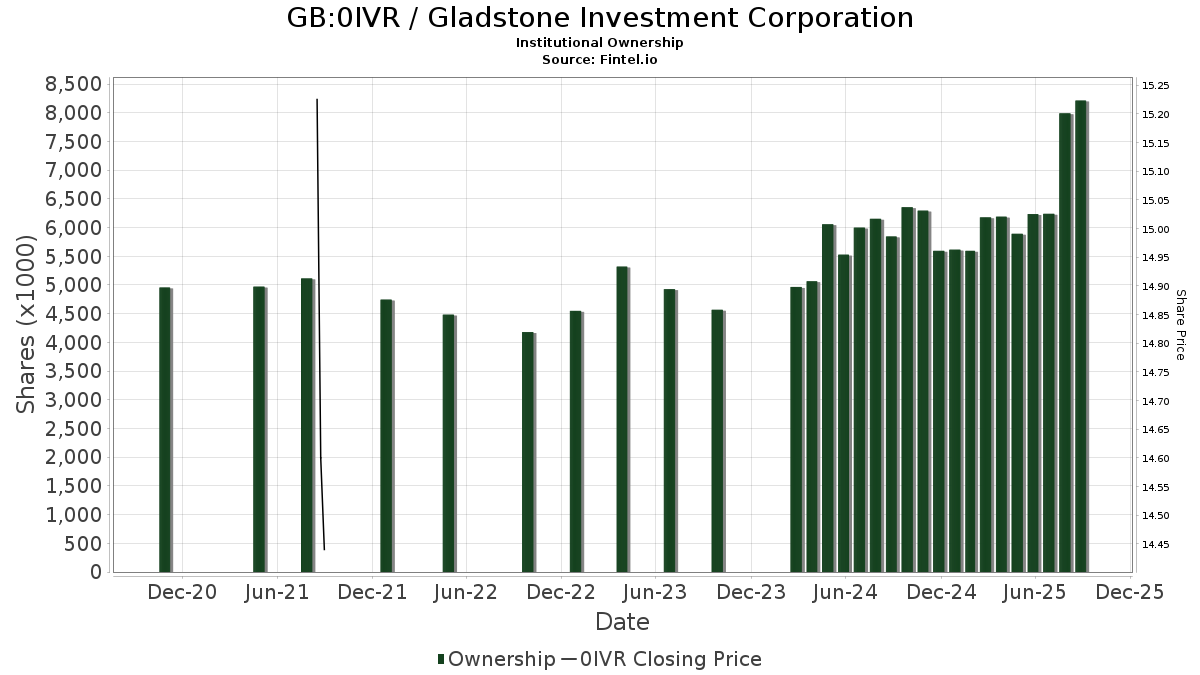 GB:0IVR / Gladstone Investment Corporation Shares Held by Institutions