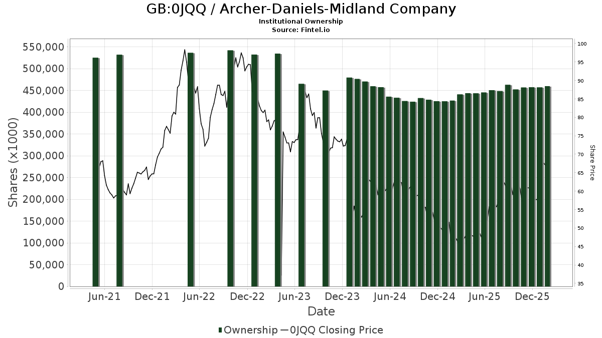 GB:0JQQ / Archer-Daniels-Midland Company Shares Held by Institutions