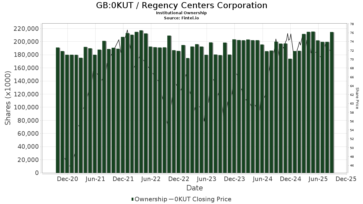 GB:0KUT / Regency Centers Corporation Shares Held by Institutions