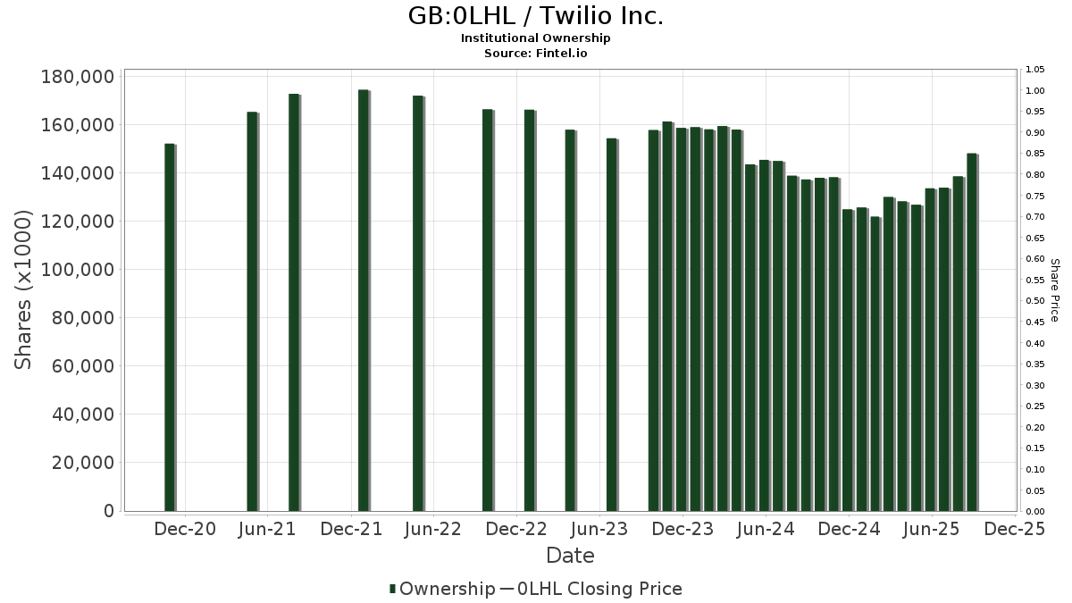 GB:0LHL / Twilio Inc. Shares Held by Institutions