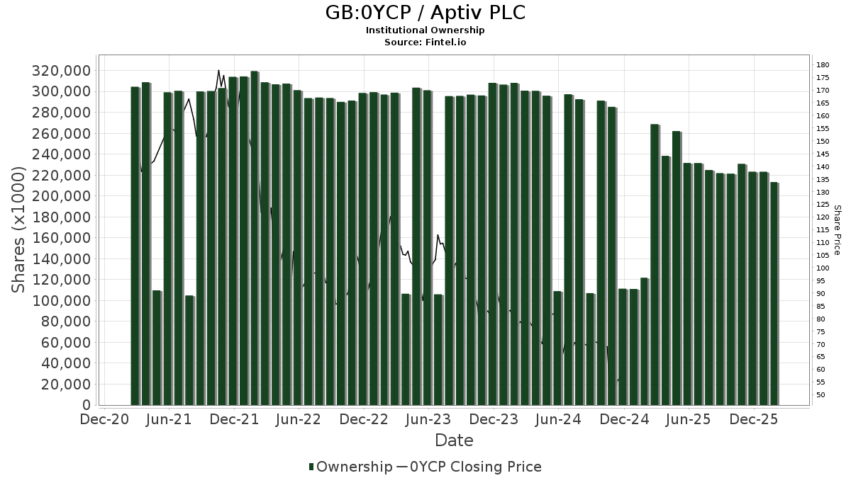 GB:0YCP / Aptiv PLC Shares Held by Institutions