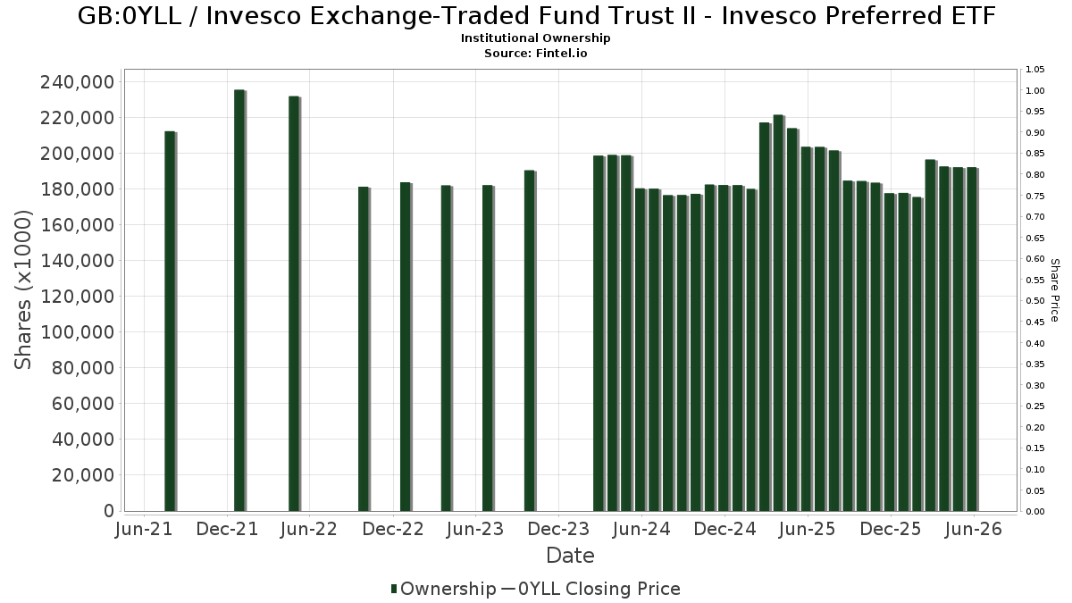 GB:0YLL / Invesco Exchange-Traded Fund Trust II - Invesco Preferred ETF Institutional Ownership
