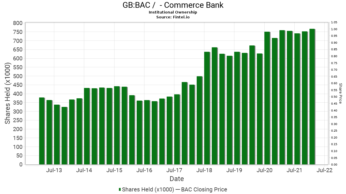Commerce Bank reports 0.53% decrease in ownership of BAC ...