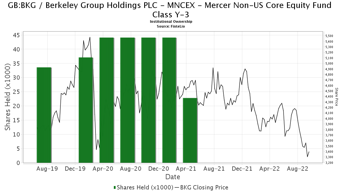MNCEX Mercer NonUS Core Equity Fund Class Y3 reports 48.30