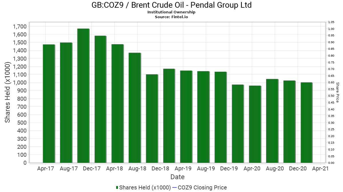 Pendal Group Limited Share Price 2025