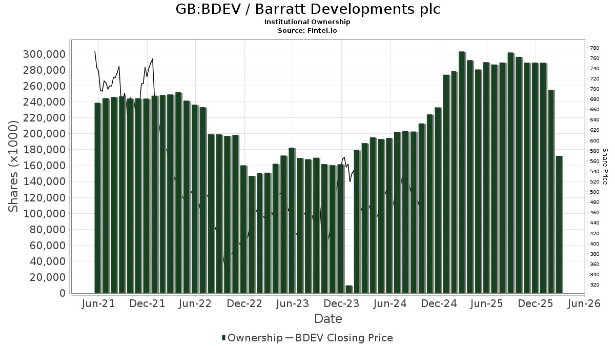 GB:BDEV / Barratt Developments plc Institutional Ownership