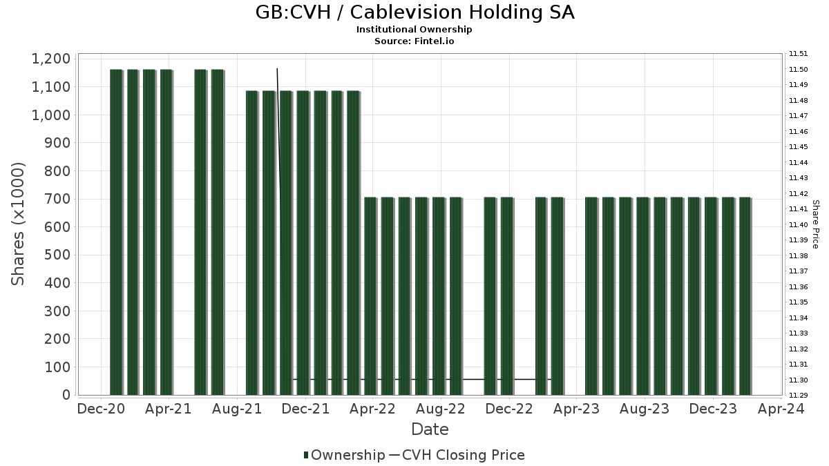 Cablevision Holding (LSECVH) Price Target Increased by 21.26 to 14.93