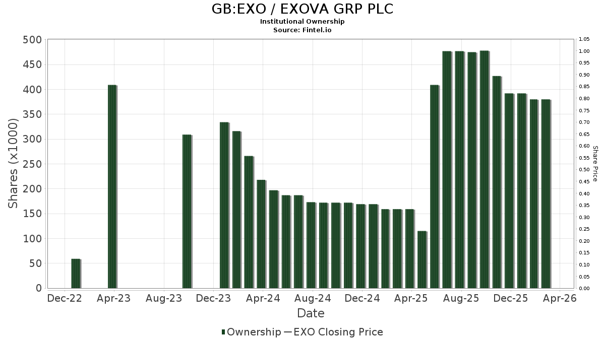 GB:EXO / EXOVA GRP PLC Institutional Ownership