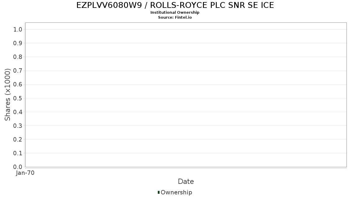 EZPLVV6080W9 / ROLLS-ROYCE PLC SNR SE ICE Institutional Ownership