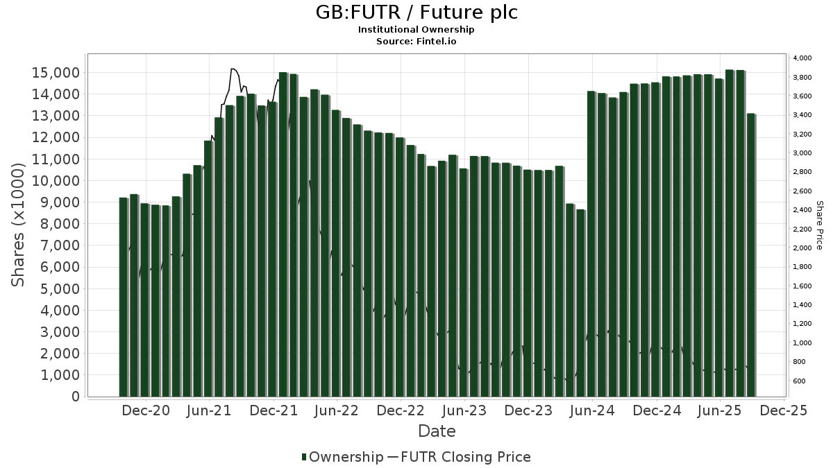 Future (LSE:FUTR) Price Target Decreased by 15.65% to 1,817.25