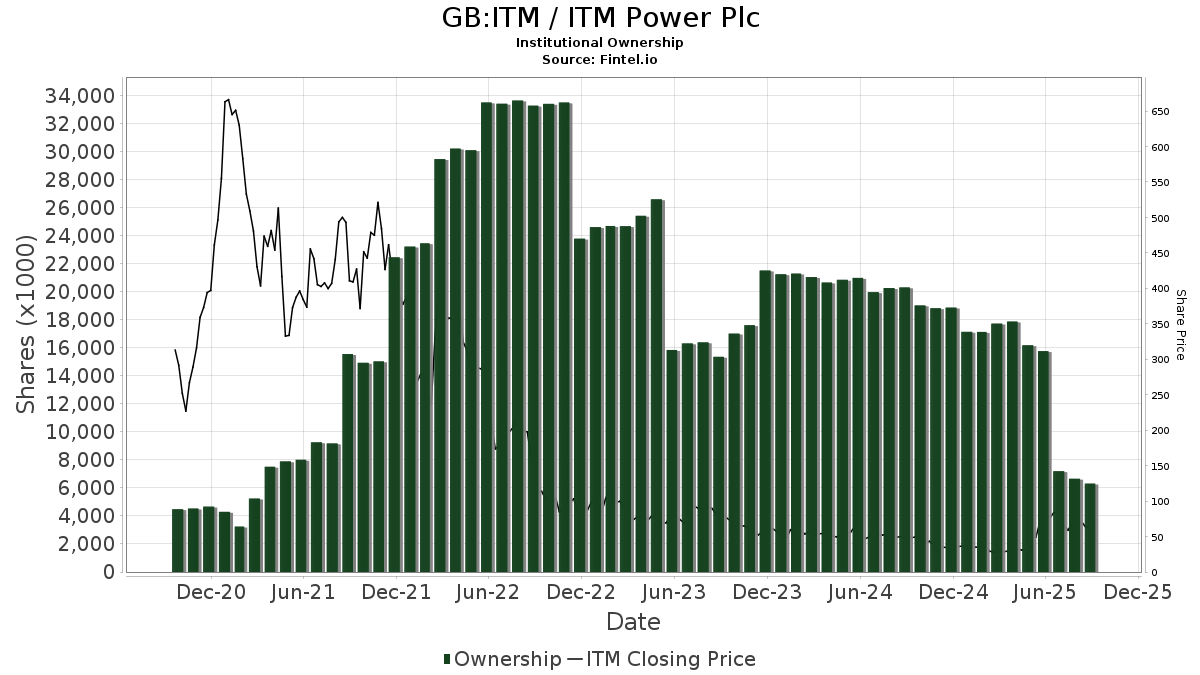ITM Power (XTRA:IJ8) Целевая цена увеличена на 12,50 % до 0,82