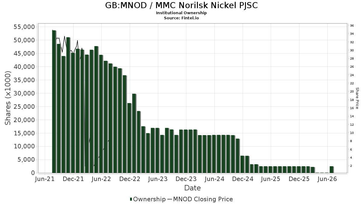 GB:MNOD / MMC Norilsk Nickel PJSC Institutional Ownership