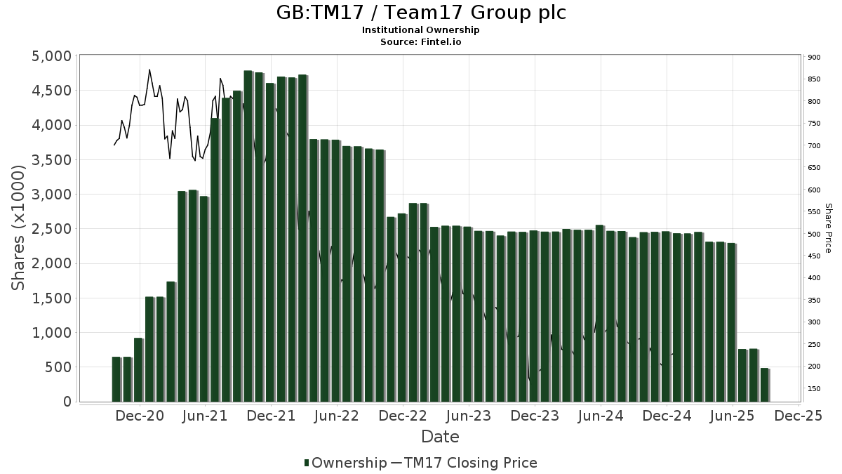 Berenberg Bank Reiterates Team17 Group (LSE:TM17) Buy Recommendation