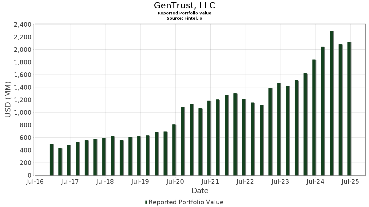 American National Registered Investment Advisor, Inc. Posesiones de Cartera