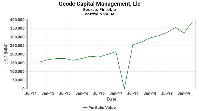 Geode Capital Management, Llc - Portfolio Value