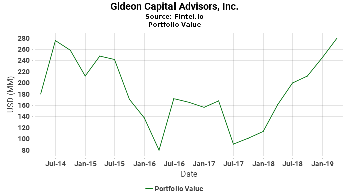 Gideon Capital Advisors, Inc. - Portfolio Value