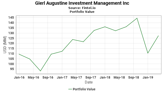 Gierl Augustine Investment Management Inc - Portfolio Value