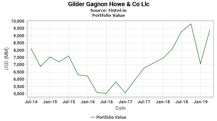 Gilder Gagnon Howe & Co Llc - Portfolio Value