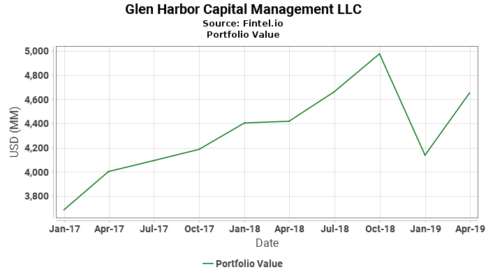Glen Harbor Capital Management LLC - Portfolio Value