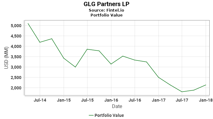 GLG Partners LP - Portfolio Value