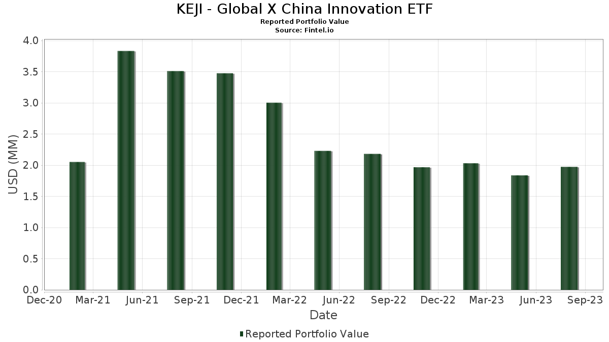 KEJI Global X China Innovation ETF Portfólióbefektetések
