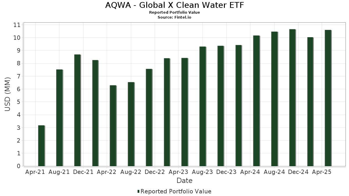 AQWA Global X Clean Water ETF Portfólióbefektetések